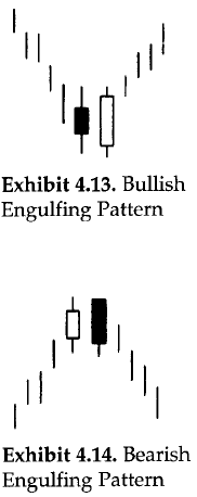 Engulfing Pattern