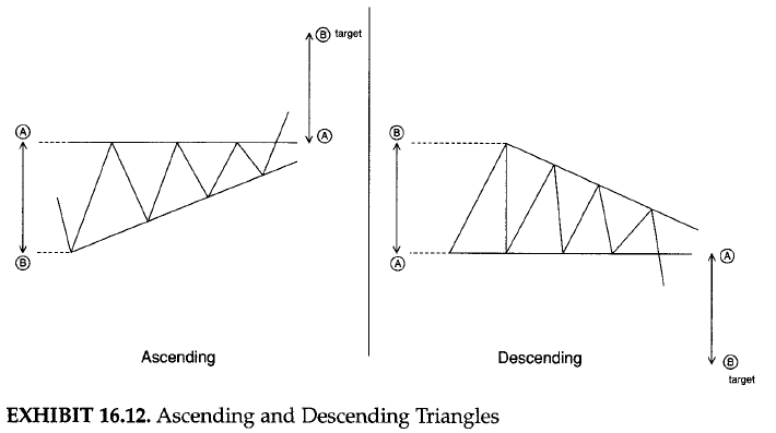 Ascending and Descending Triangles