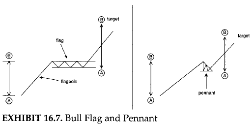 Bull Flag and Pennant