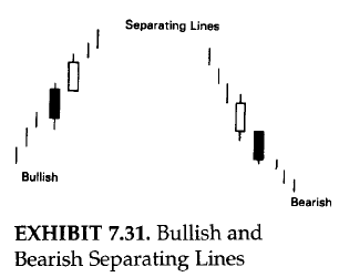 Bullish and Bearish Separating lines