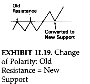 Change of Polarity: Old Resistance = New Support