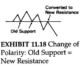 Change of Polarity: Old Support = New Resistance