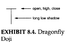 Dragonfly doji