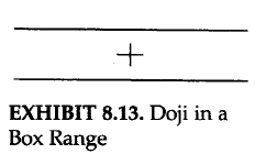 Doji in a Box Range