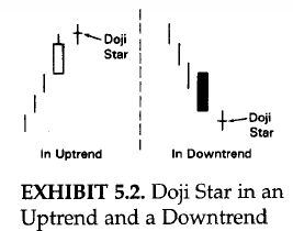 Doji Star