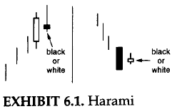 Harami Pattern