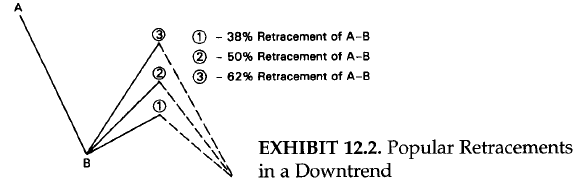Popular Retracements in an Downtrend