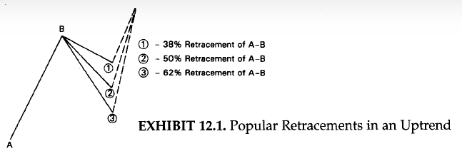 Popular Retracements in an Uptrend