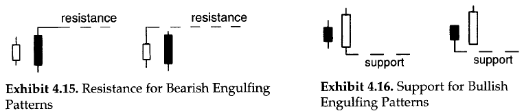 Resistance or Support for Engulfing Patterns