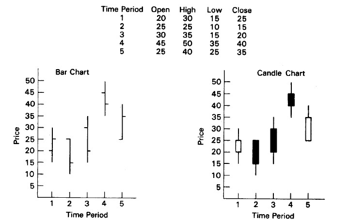 Image of bar chart vs candle chart