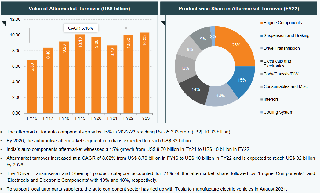 Aftermarket Growth