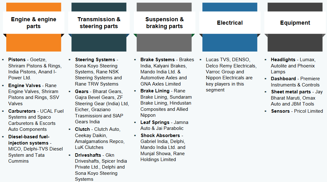 Major players by segment
