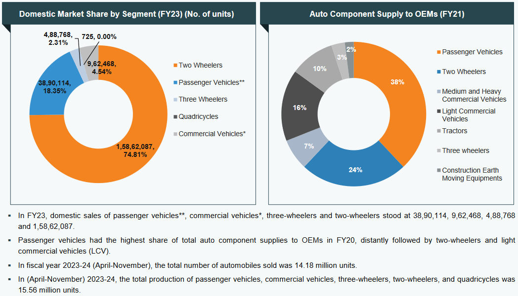 Shares in production and supply
