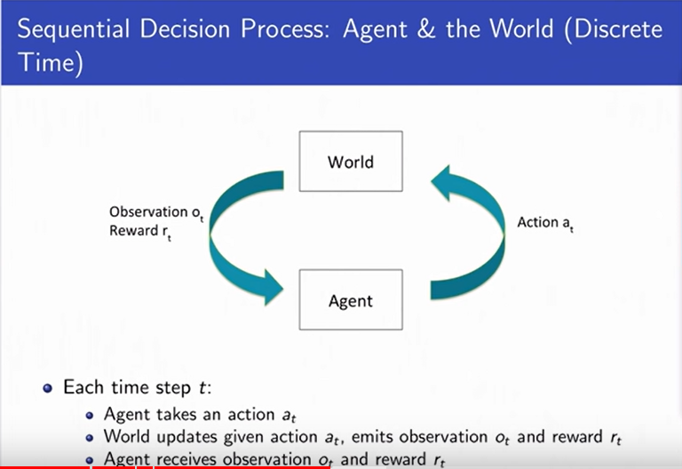 Sequential Decision Making Underuncertainity - Discrete Time