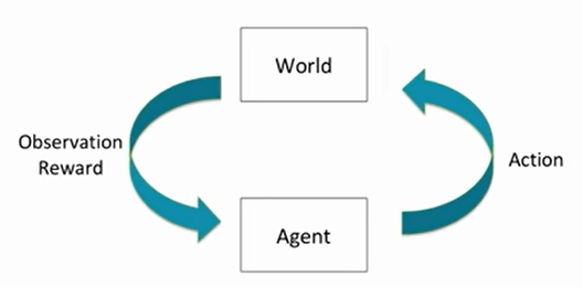Sequential Decision Making Under Uncertainity